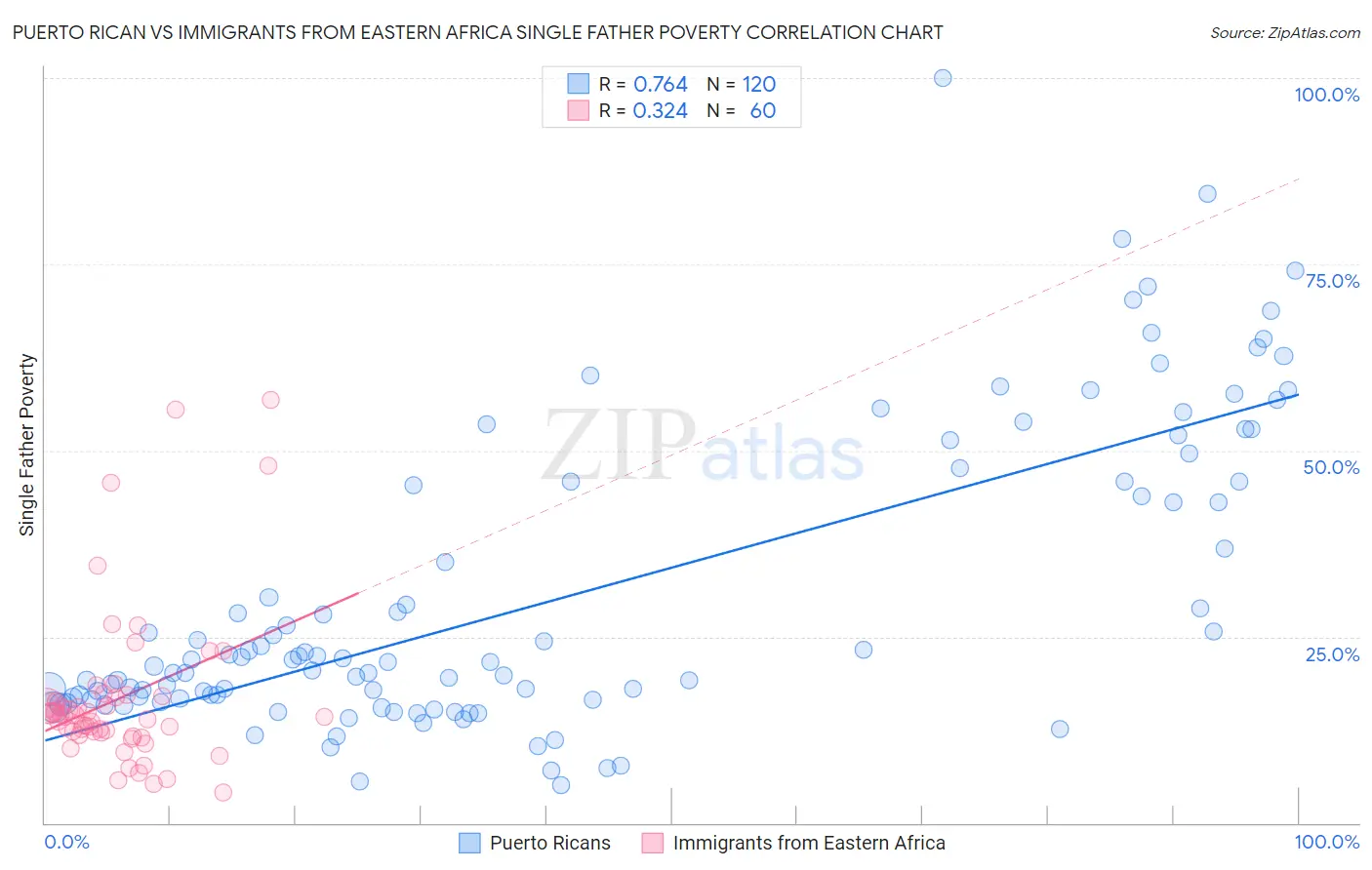 Puerto Rican vs Immigrants from Eastern Africa Single Father Poverty