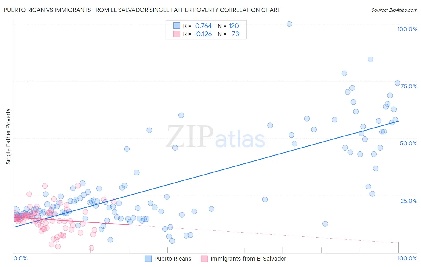 Puerto Rican vs Immigrants from El Salvador Single Father Poverty