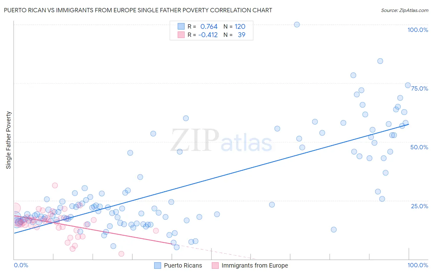 Puerto Rican vs Immigrants from Europe Single Father Poverty