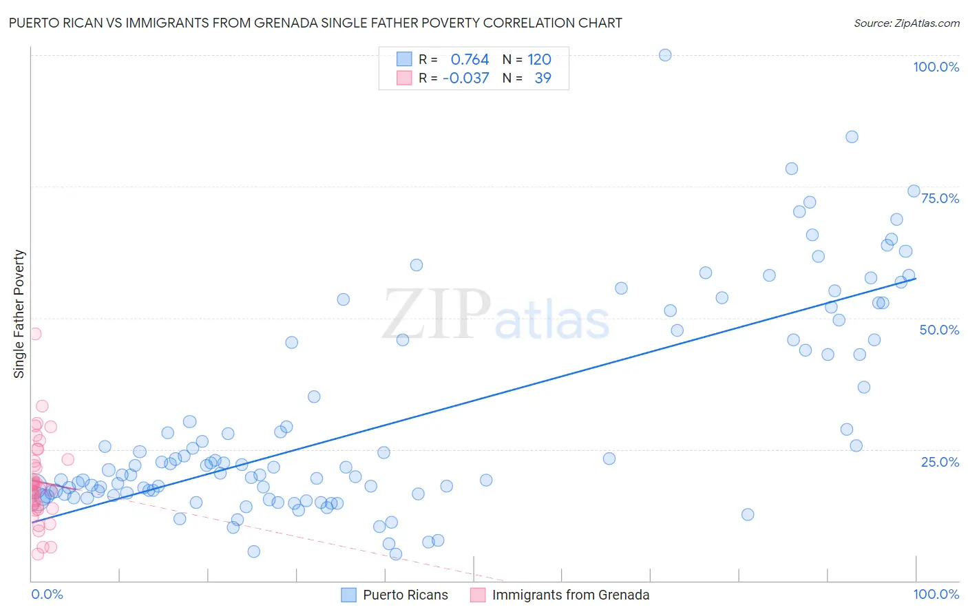 Puerto Rican vs Immigrants from Grenada Single Father Poverty