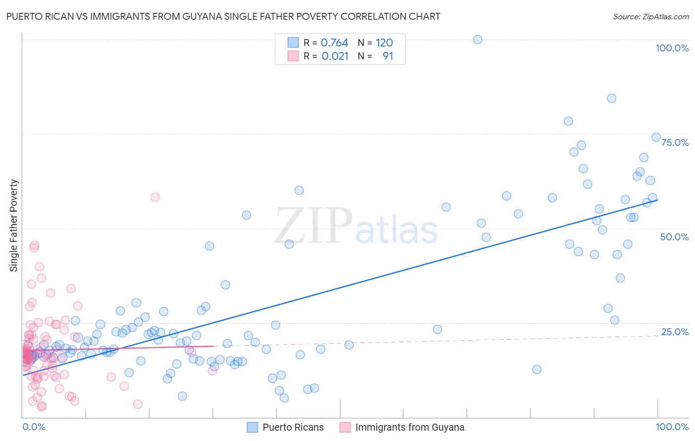 Puerto Rican vs Immigrants from Guyana Single Father Poverty