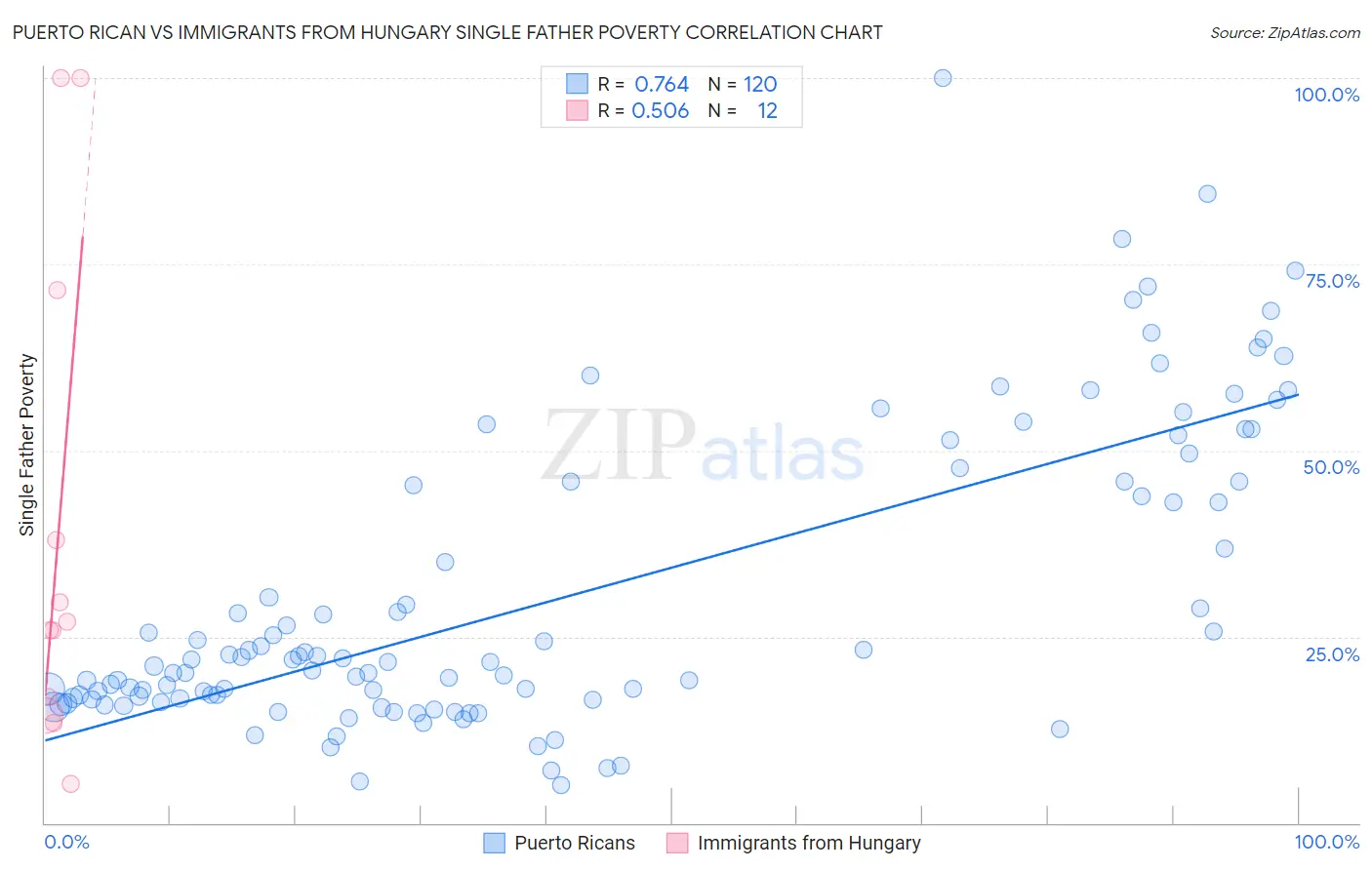 Puerto Rican vs Immigrants from Hungary Single Father Poverty