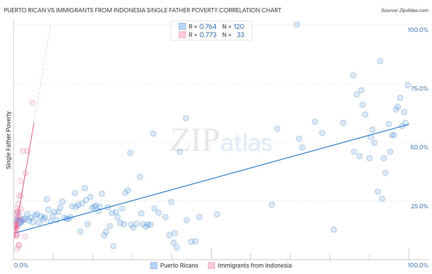 Puerto Rican vs Immigrants from Indonesia Single Father Poverty