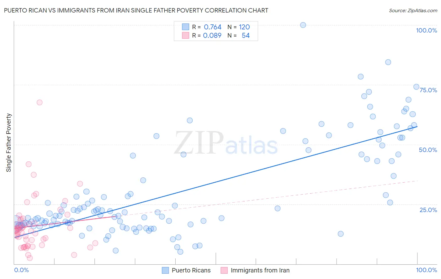 Puerto Rican vs Immigrants from Iran Single Father Poverty