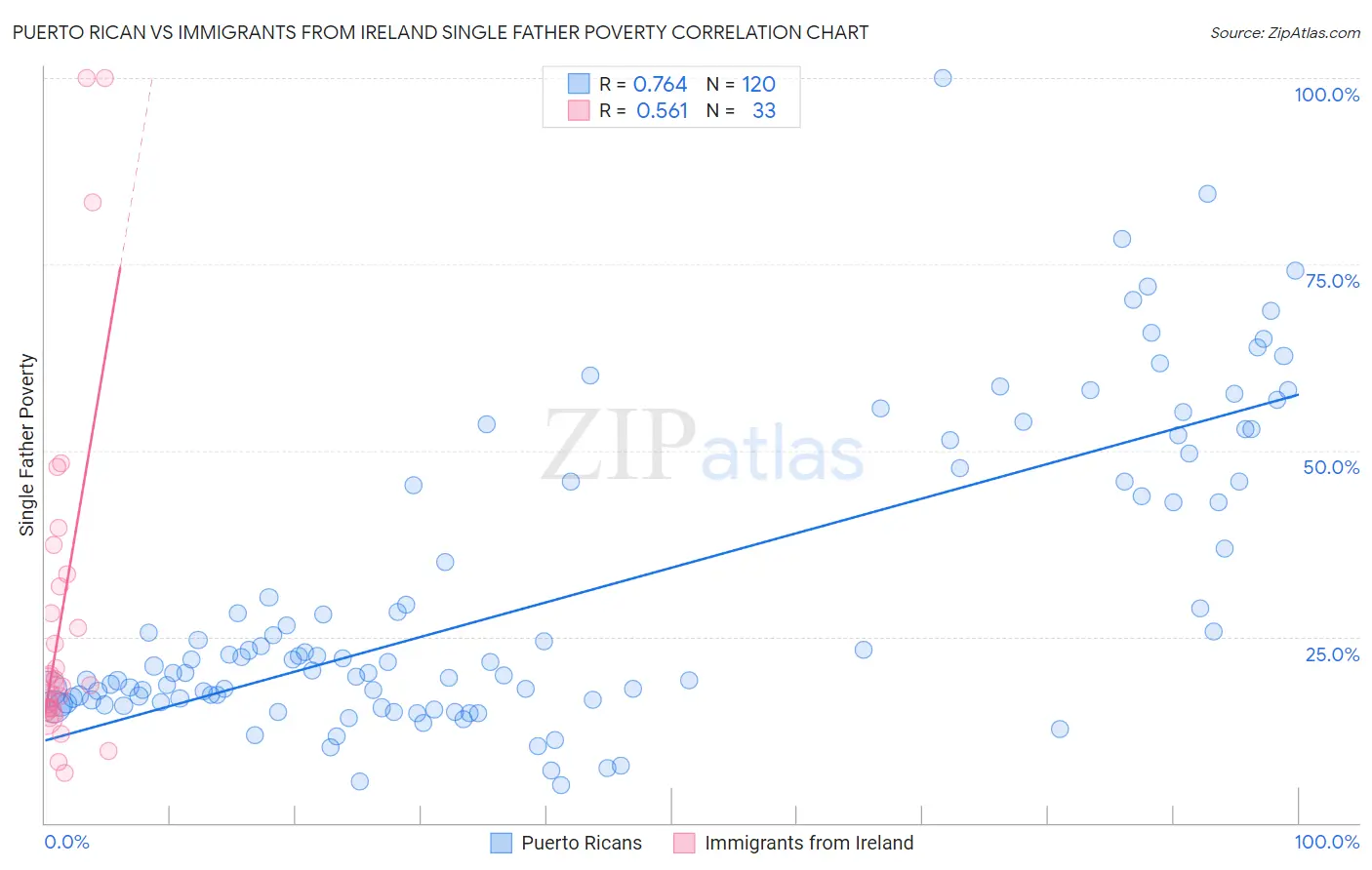 Puerto Rican vs Immigrants from Ireland Single Father Poverty