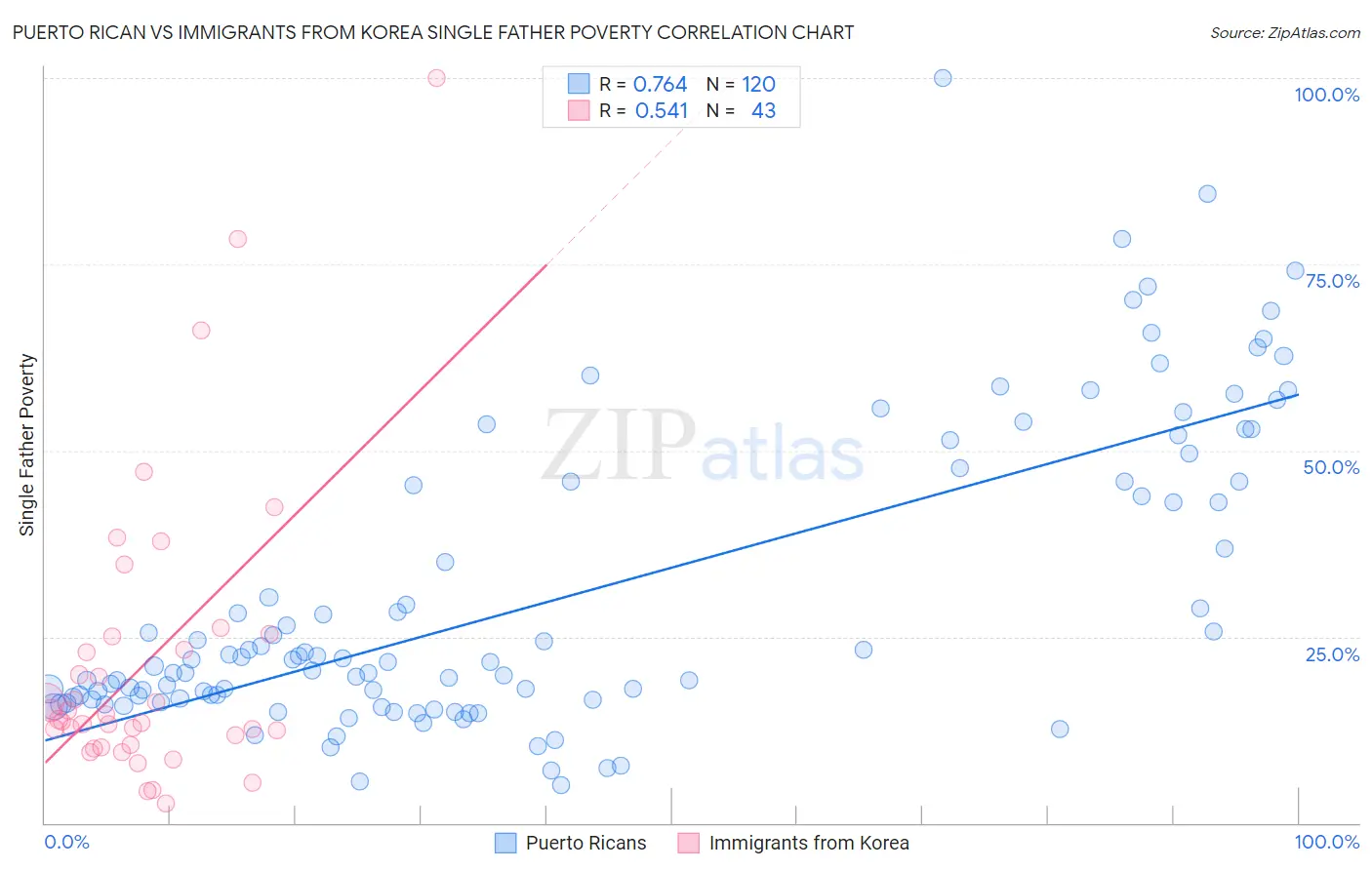 Puerto Rican vs Immigrants from Korea Single Father Poverty