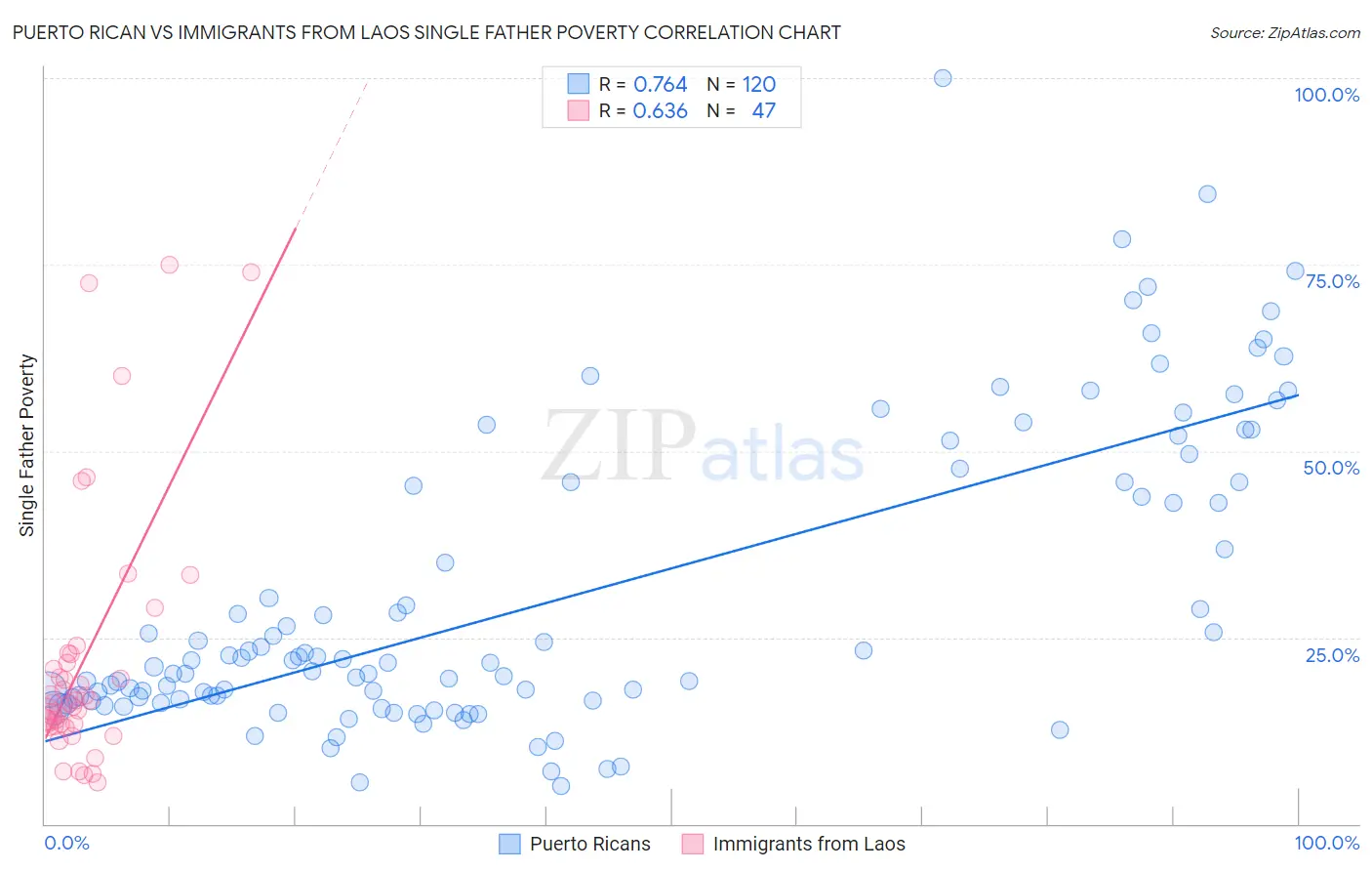 Puerto Rican vs Immigrants from Laos Single Father Poverty