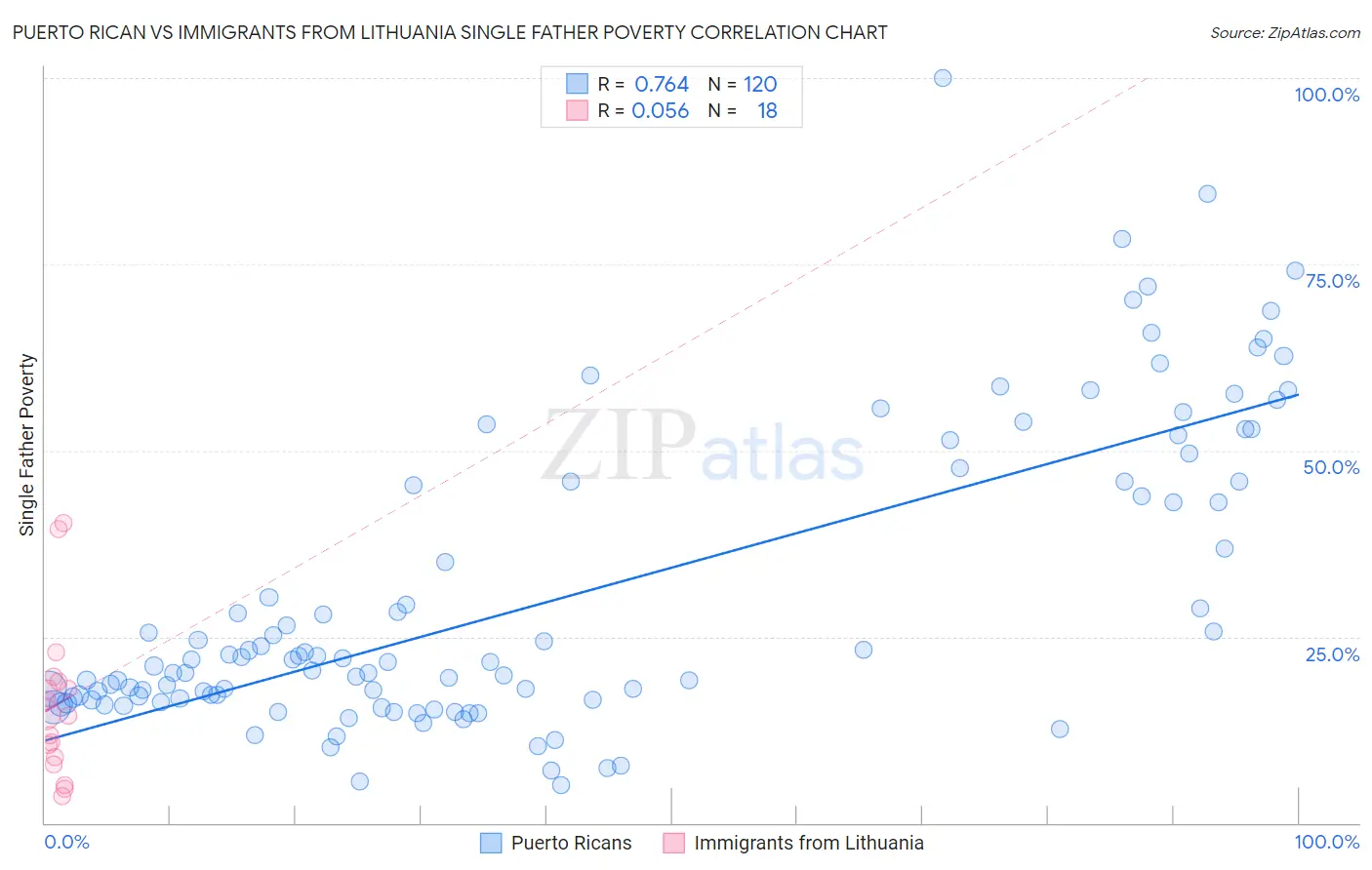 Puerto Rican vs Immigrants from Lithuania Single Father Poverty