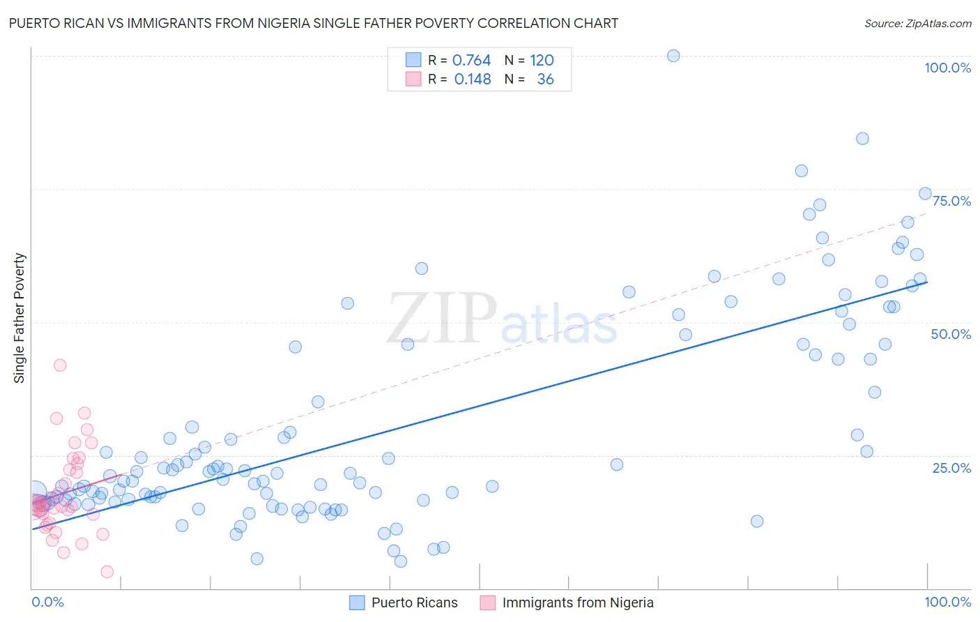 Puerto Rican vs Immigrants from Nigeria Single Father Poverty