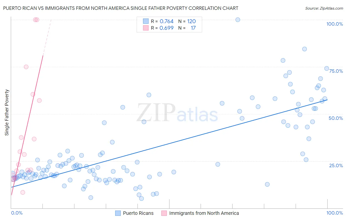 Puerto Rican vs Immigrants from North America Single Father Poverty