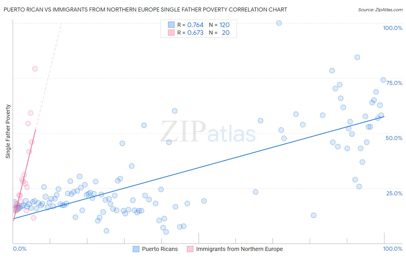 Puerto Rican vs Immigrants from Northern Europe Single Father Poverty