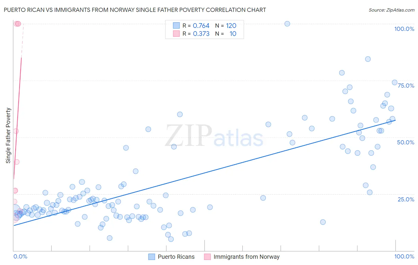 Puerto Rican vs Immigrants from Norway Single Father Poverty