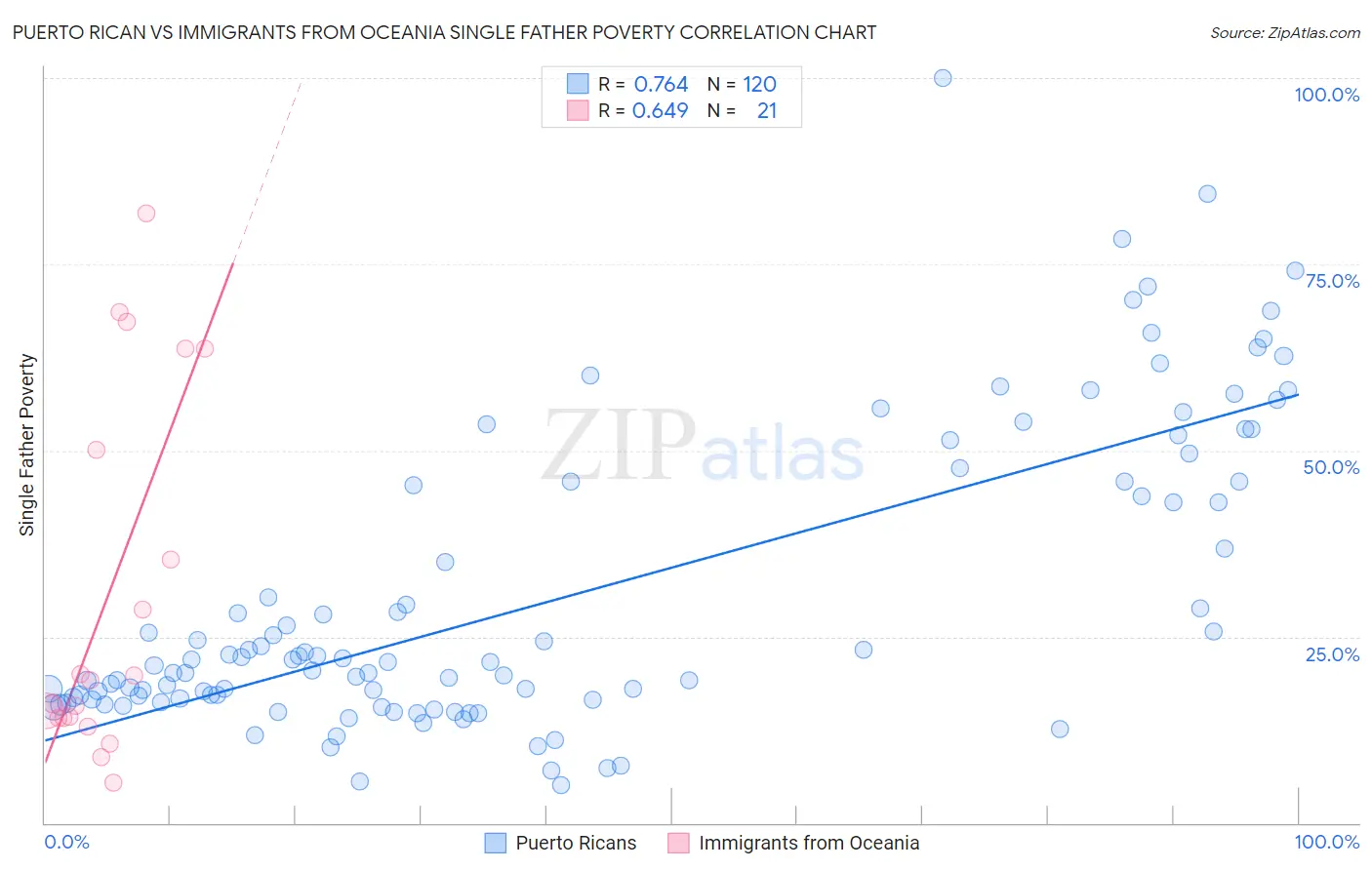 Puerto Rican vs Immigrants from Oceania Single Father Poverty