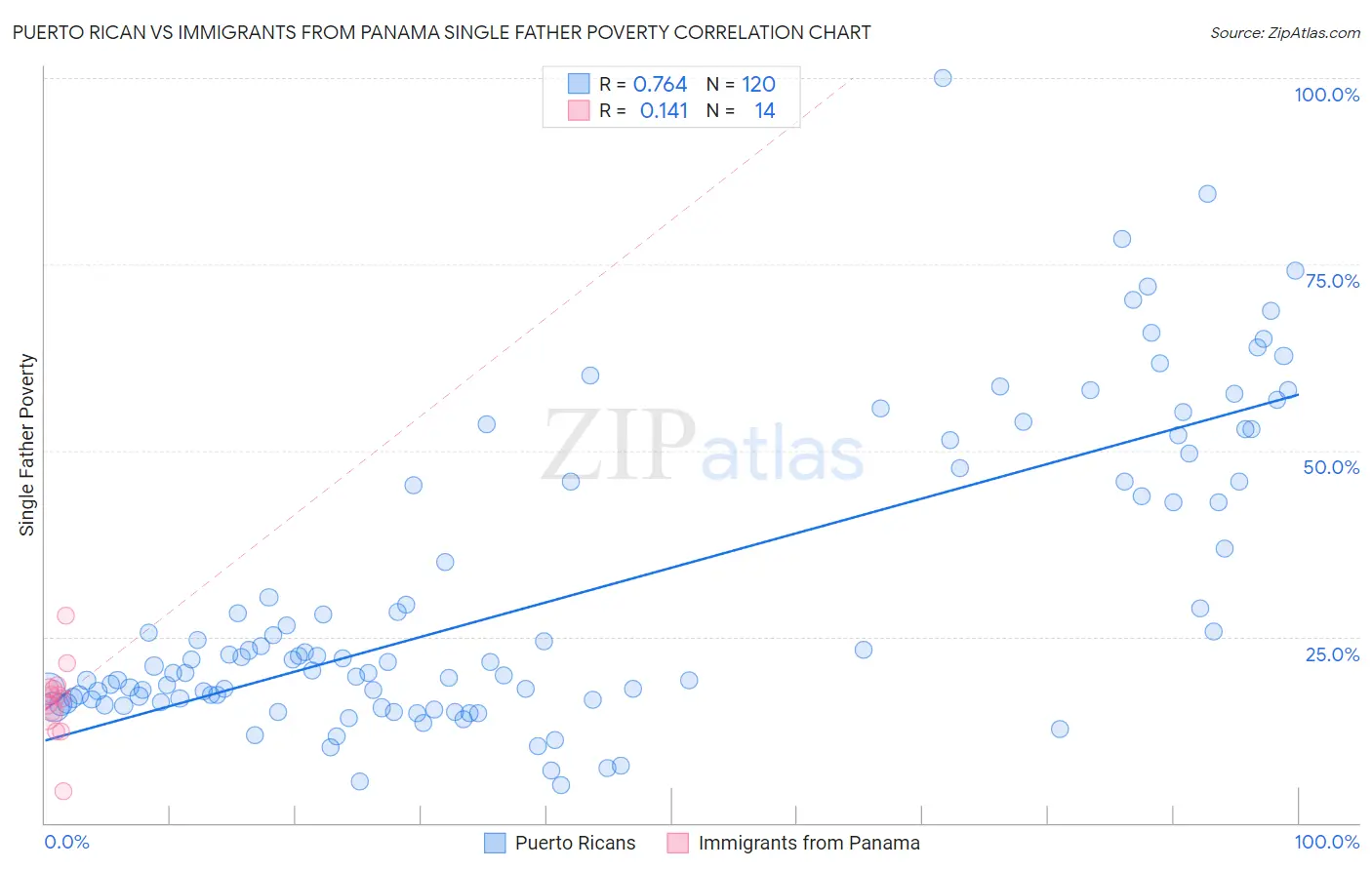 Puerto Rican vs Immigrants from Panama Single Father Poverty