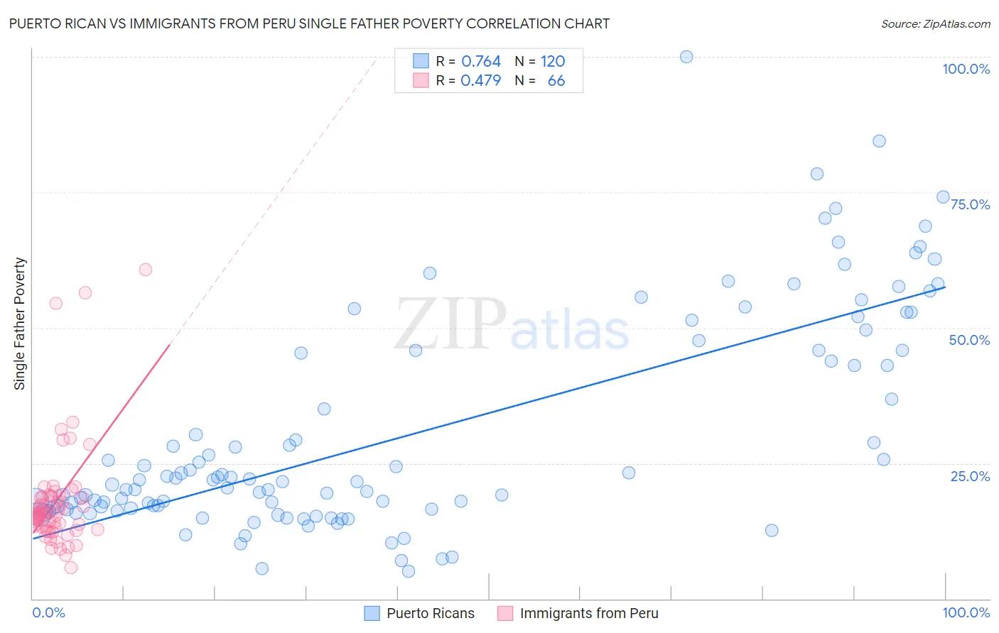 Puerto Rican vs Immigrants from Peru Single Father Poverty