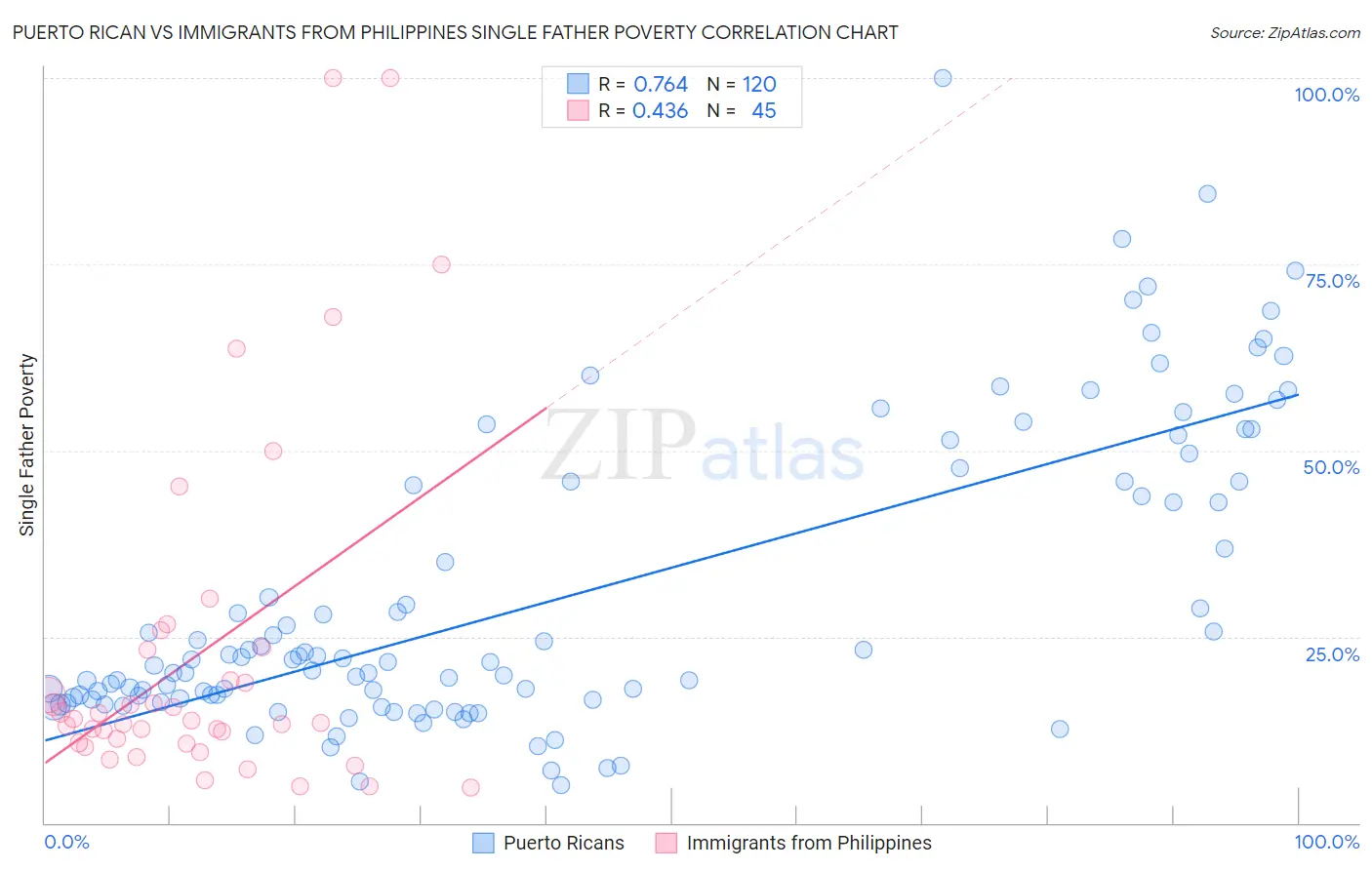 Puerto Rican vs Immigrants from Philippines Single Father Poverty