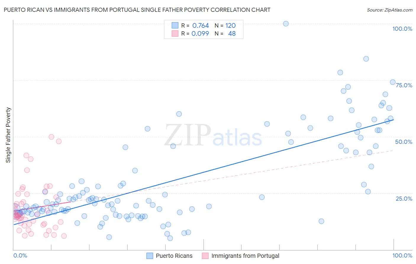 Puerto Rican vs Immigrants from Portugal Single Father Poverty
