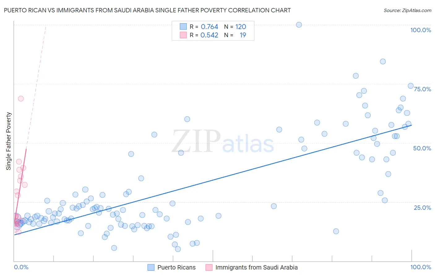 Puerto Rican vs Immigrants from Saudi Arabia Single Father Poverty