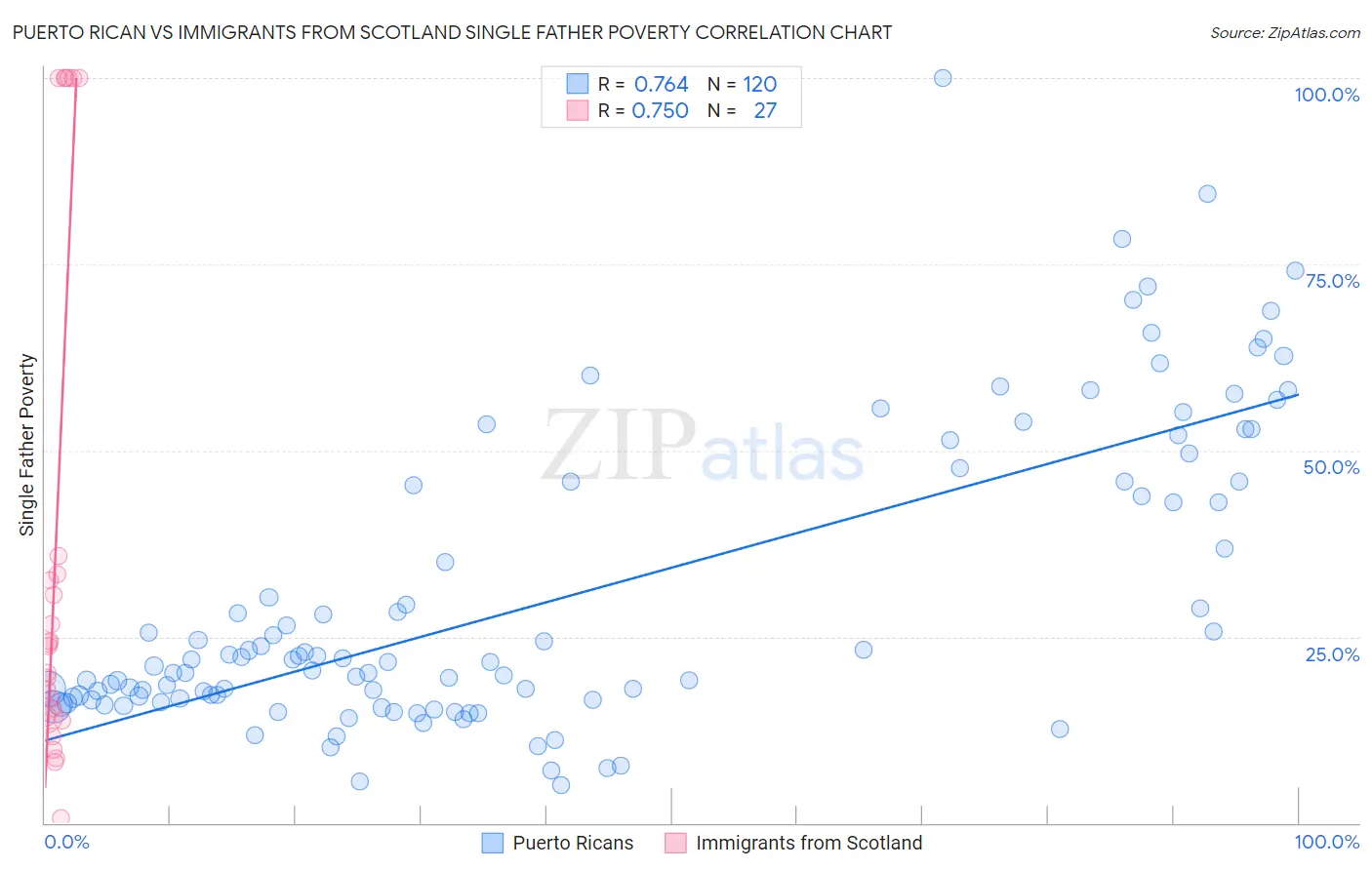 Puerto Rican vs Immigrants from Scotland Single Father Poverty