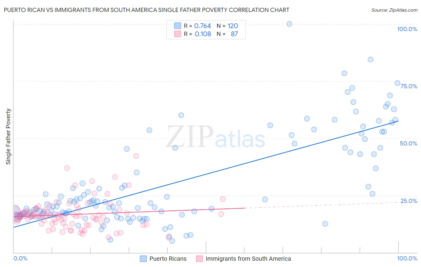 Puerto Rican vs Immigrants from South America Single Father Poverty