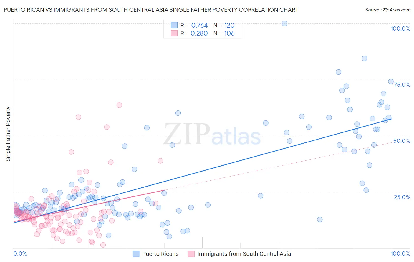 Puerto Rican vs Immigrants from South Central Asia Single Father Poverty