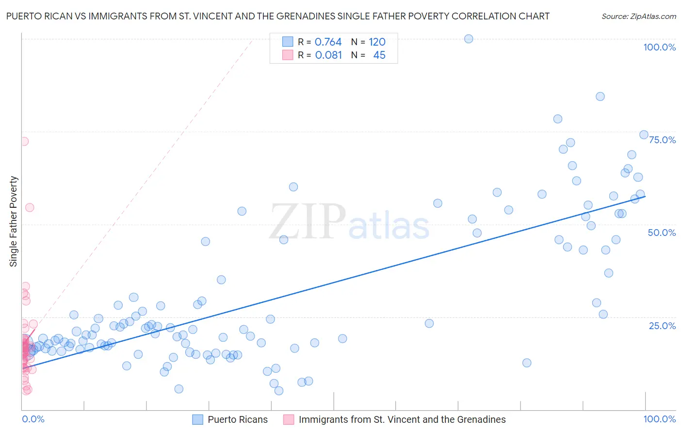 Puerto Rican vs Immigrants from St. Vincent and the Grenadines Single Father Poverty