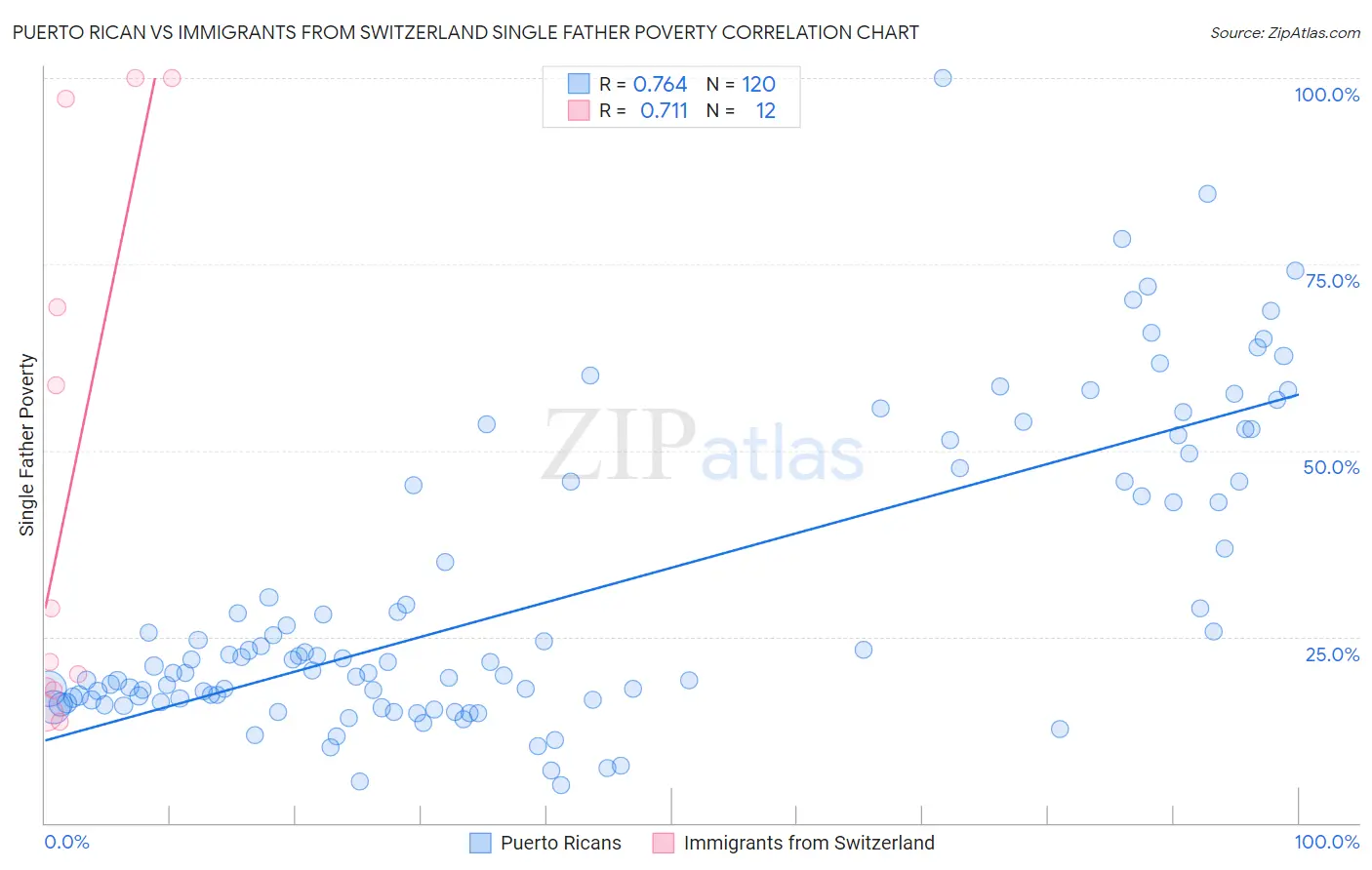 Puerto Rican vs Immigrants from Switzerland Single Father Poverty