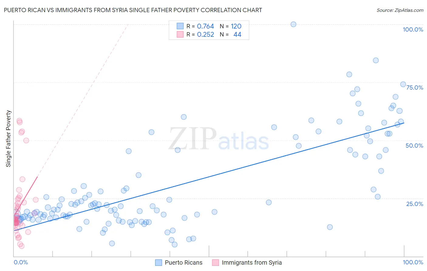 Puerto Rican vs Immigrants from Syria Single Father Poverty