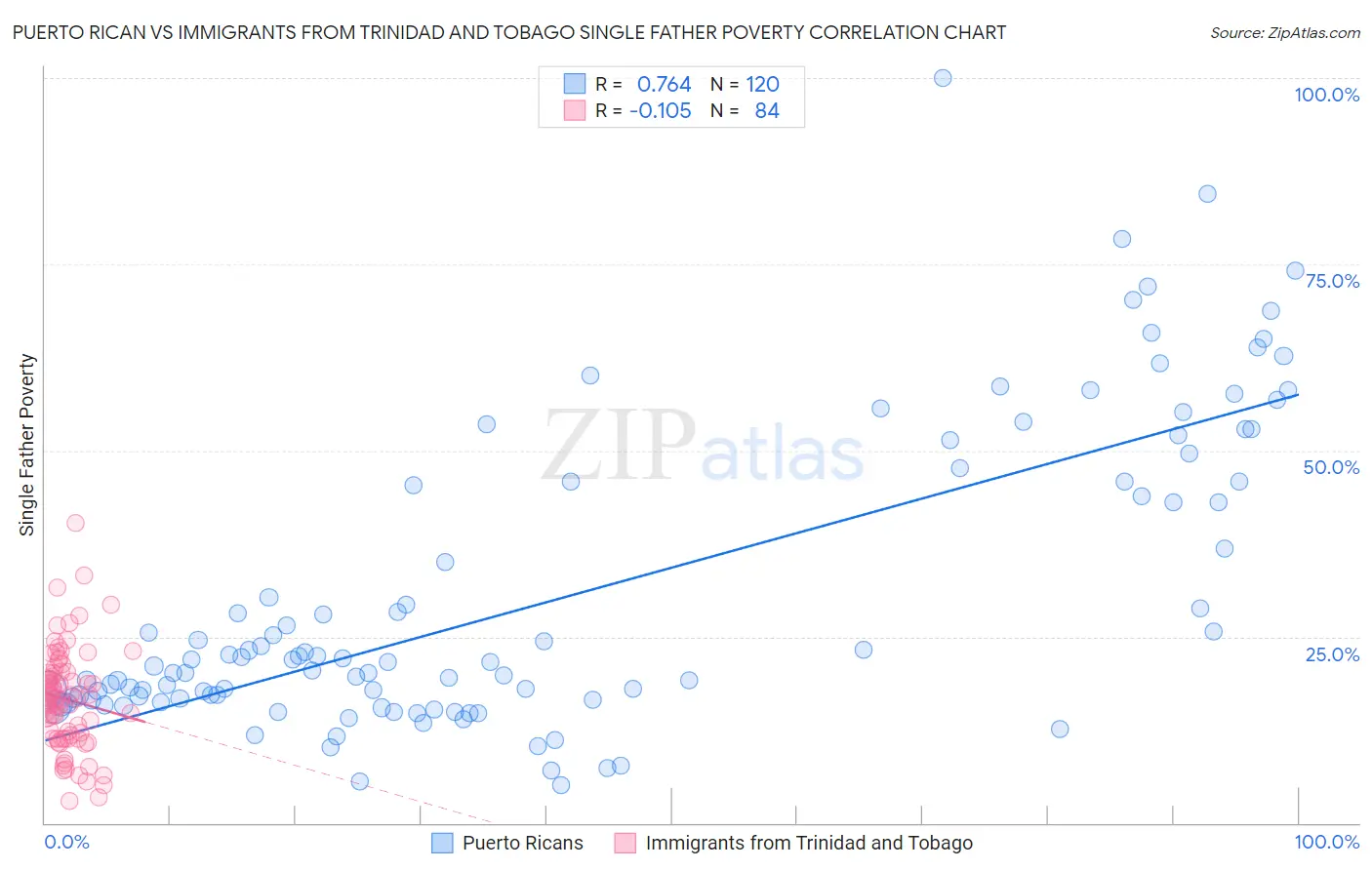 Puerto Rican vs Immigrants from Trinidad and Tobago Single Father Poverty