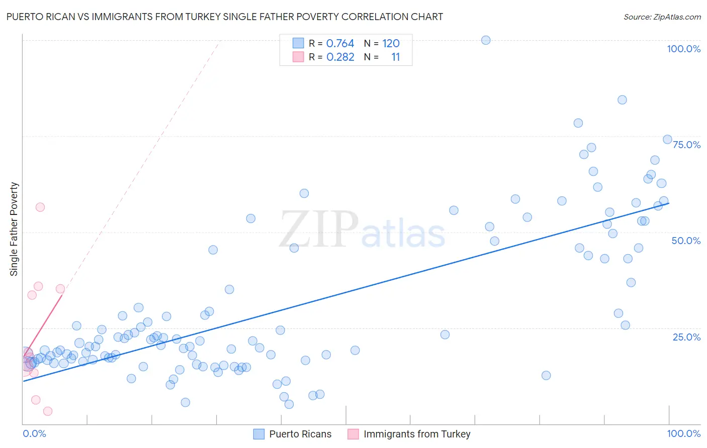 Puerto Rican vs Immigrants from Turkey Single Father Poverty