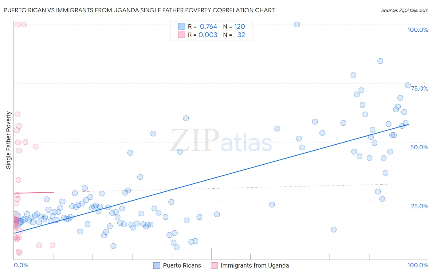 Puerto Rican vs Immigrants from Uganda Single Father Poverty