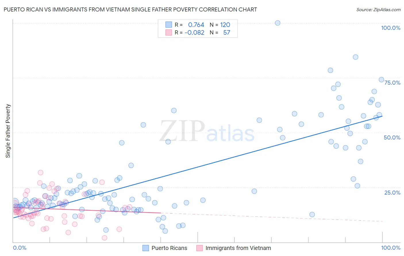 Puerto Rican vs Immigrants from Vietnam Single Father Poverty