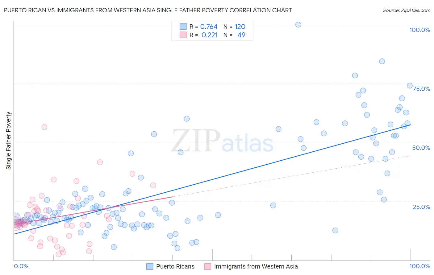 Puerto Rican vs Immigrants from Western Asia Single Father Poverty
