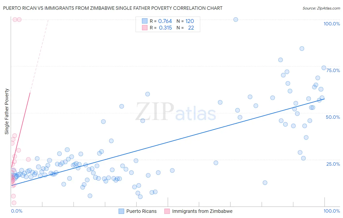 Puerto Rican vs Immigrants from Zimbabwe Single Father Poverty