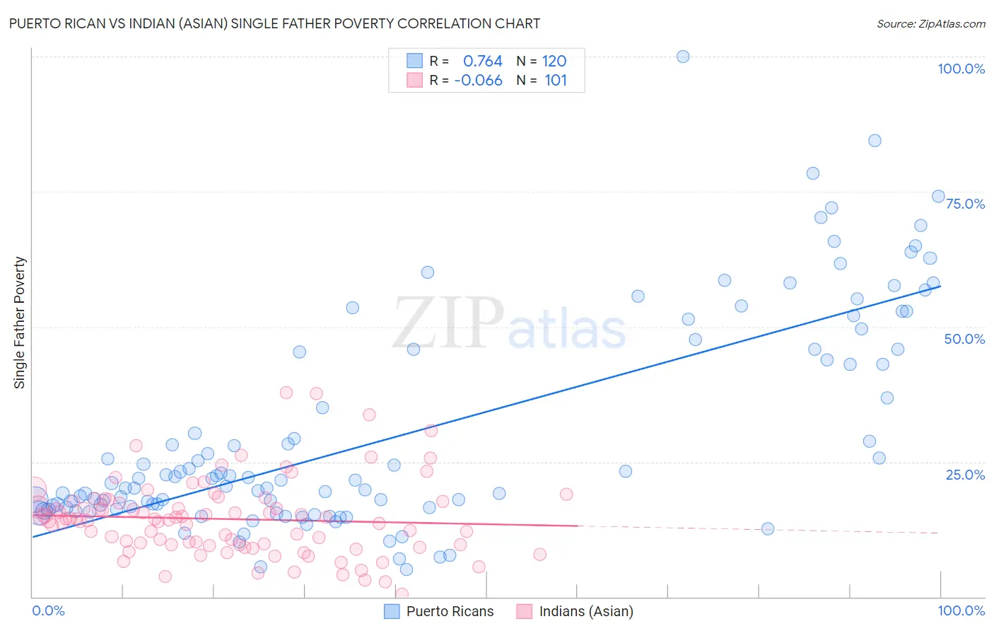 Puerto Rican vs Indian (Asian) Single Father Poverty