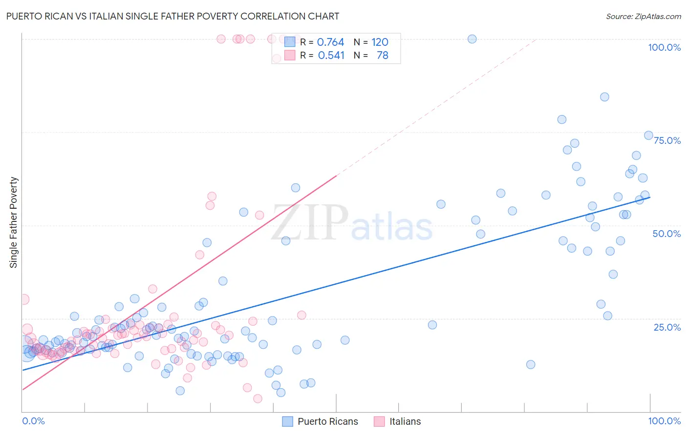 Puerto Rican vs Italian Single Father Poverty