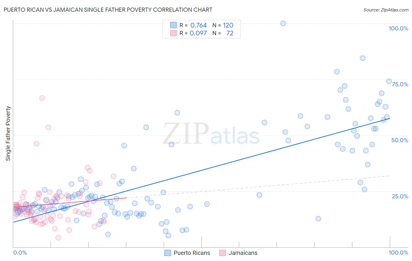 Puerto Rican vs Jamaican Single Father Poverty