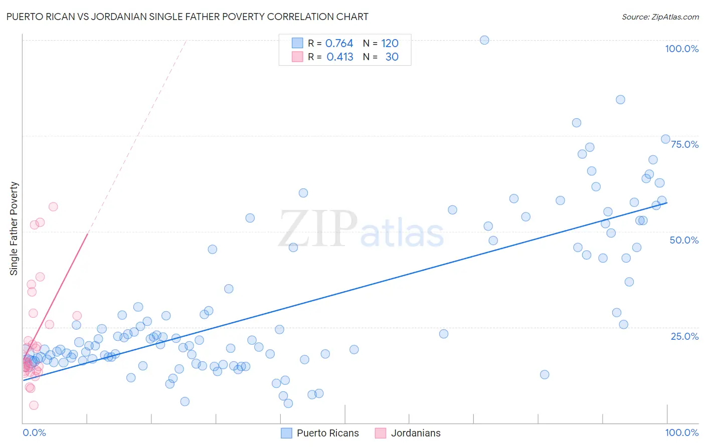 Puerto Rican vs Jordanian Single Father Poverty