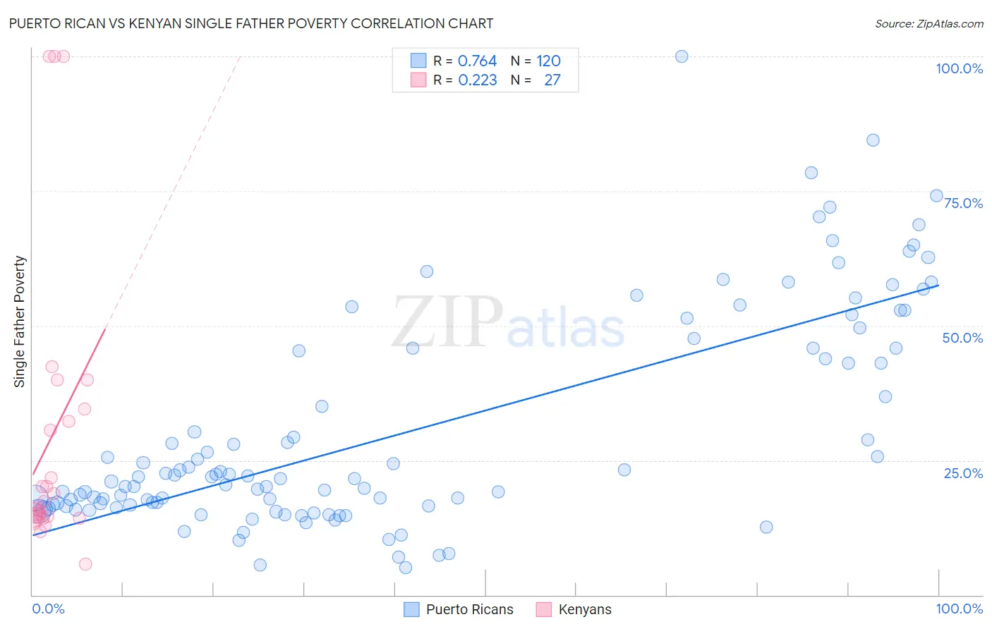 Puerto Rican vs Kenyan Single Father Poverty