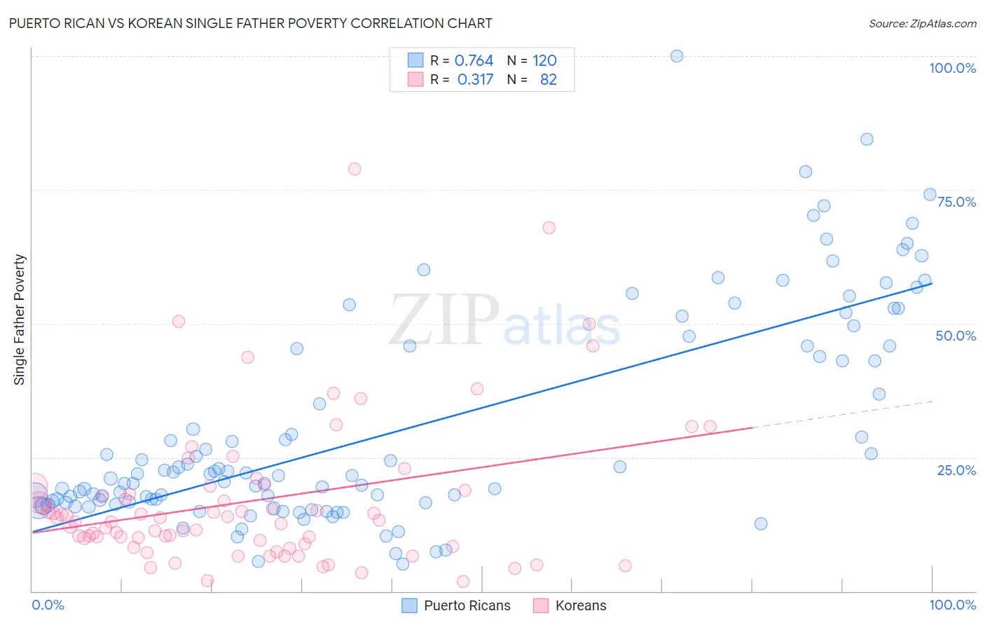 Puerto Rican vs Korean Single Father Poverty