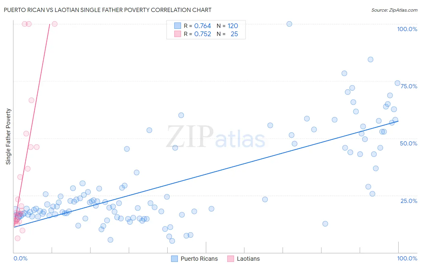 Puerto Rican vs Laotian Single Father Poverty