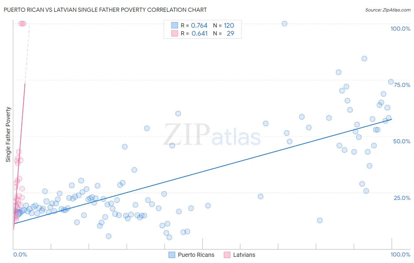 Puerto Rican vs Latvian Single Father Poverty