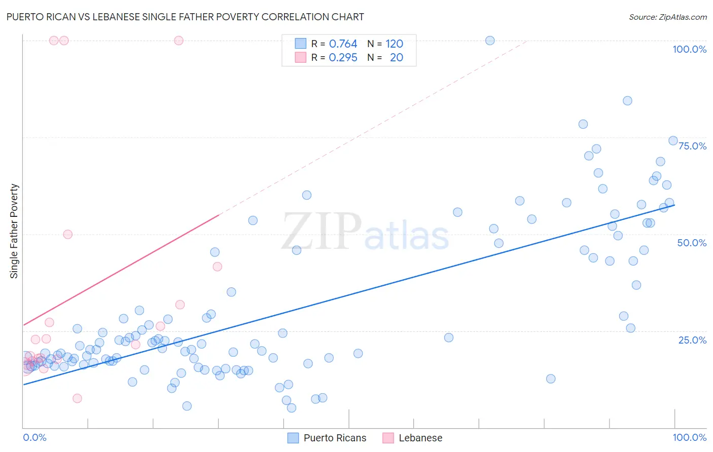 Puerto Rican vs Lebanese Single Father Poverty