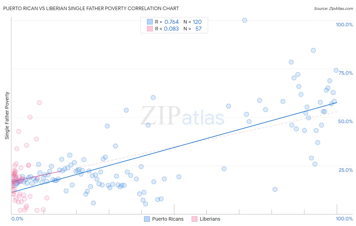 Puerto Rican vs Liberian Single Father Poverty