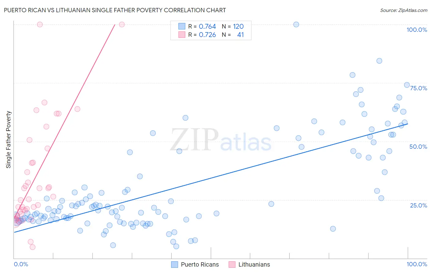 Puerto Rican vs Lithuanian Single Father Poverty