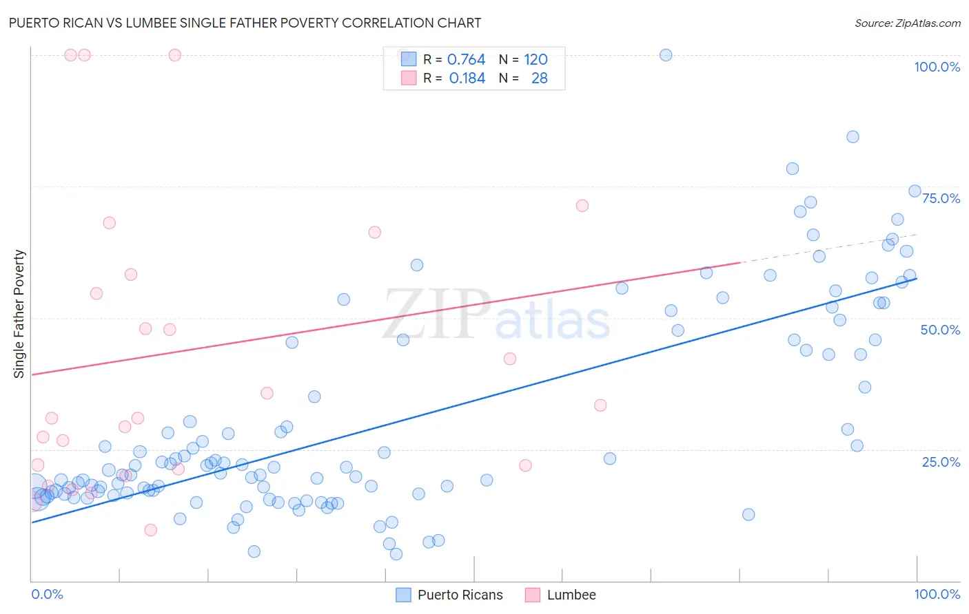 Puerto Rican vs Lumbee Single Father Poverty