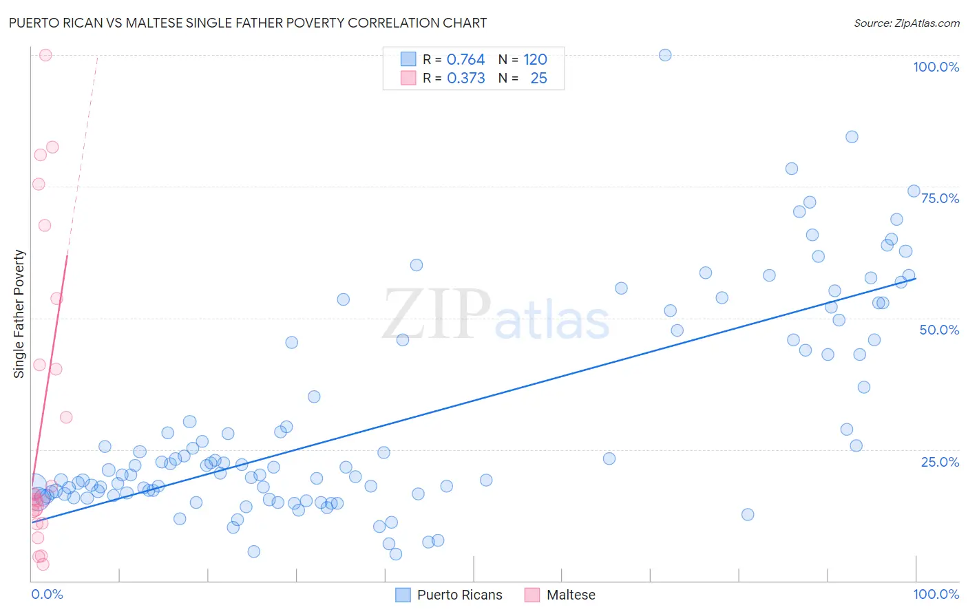 Puerto Rican vs Maltese Single Father Poverty