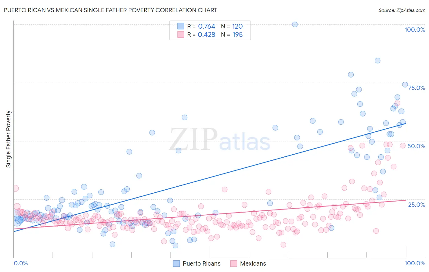 Puerto Rican vs Mexican Single Father Poverty