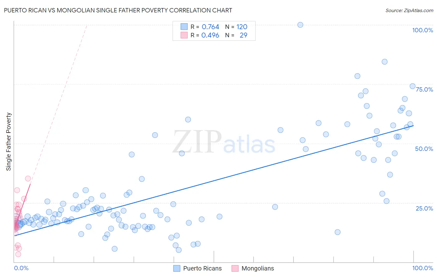 Puerto Rican vs Mongolian Single Father Poverty