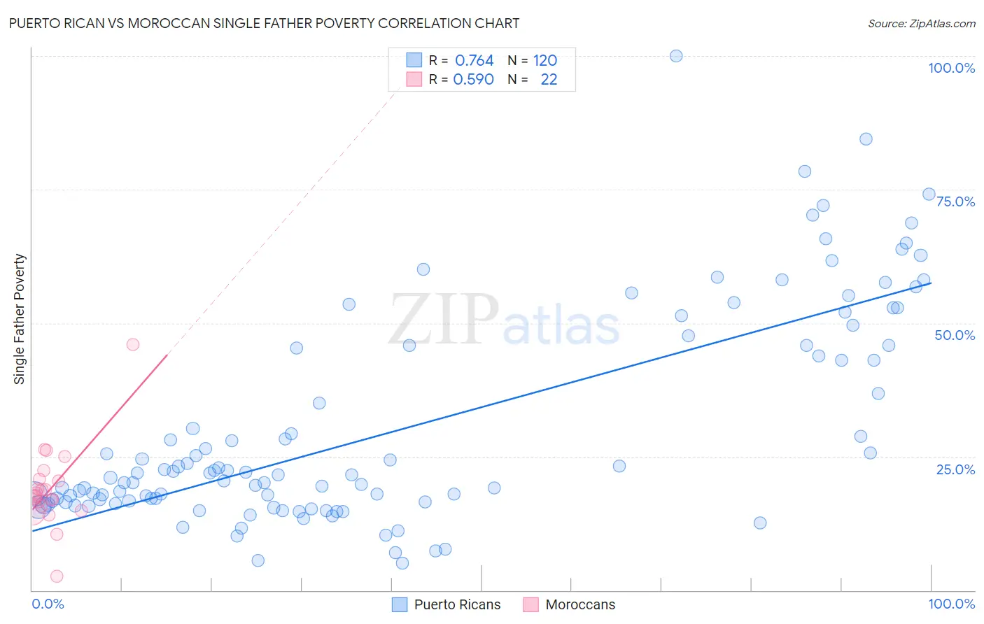 Puerto Rican vs Moroccan Single Father Poverty